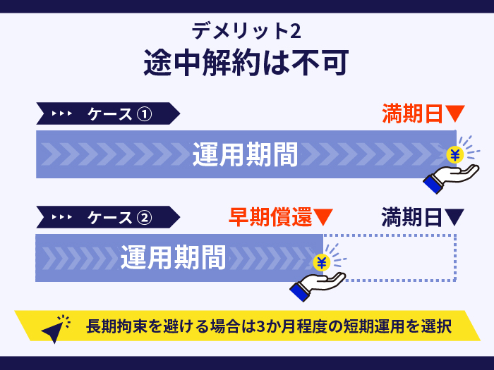 CREALの注意点・デメリット2.途中解約は不可