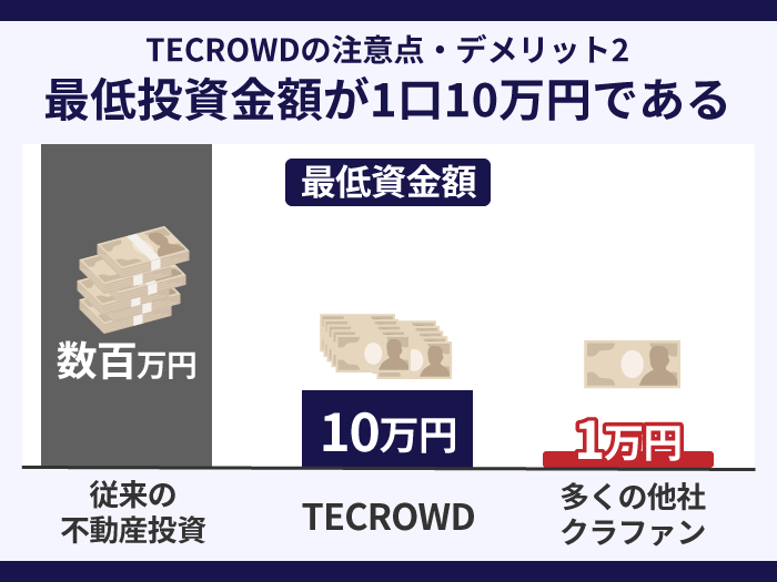 15_TECROWDの注意点・デメリット2.最低投資金額が1口10万円である
